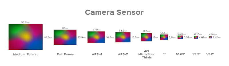 Camera Sensor Sizes – M43 Photography